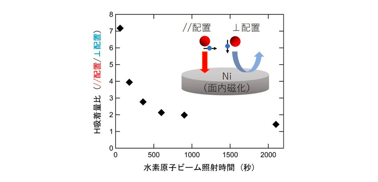 スピンで表面反応を制御