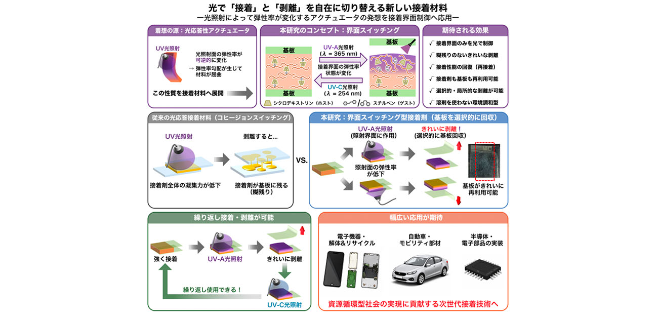 \“貼る"も“剥がす"も光で自在に/ 光を当てるだけできれいに剥がれる接着剤