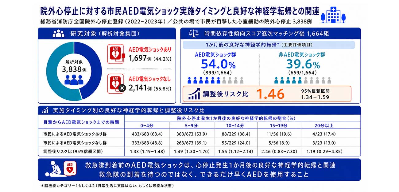 院外心停止では救急隊到着前のAEDによる電気ショックが重要 全国約3,800人の解析で明らかに
