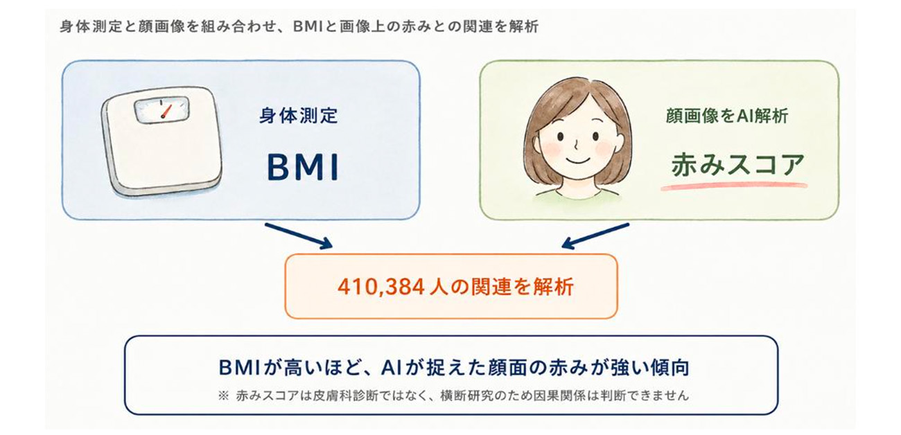 大阪・関西万博に来場した41万人超の健康測定データをAIで解析