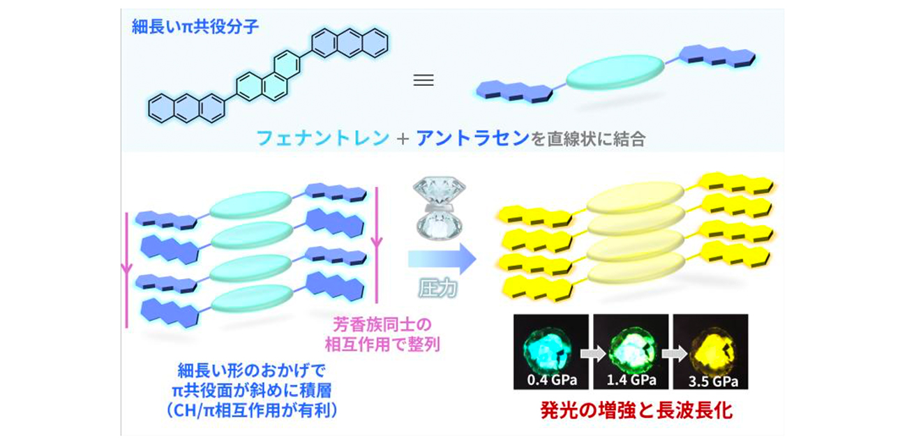 押すと明るく光り、色が大きく変わる結晶を発見
