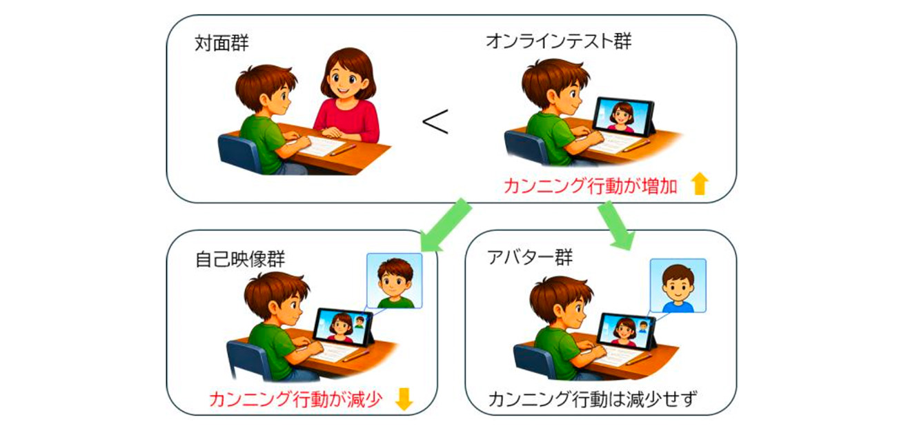 幼児のオンラインテストで 「自身の姿を見せる」ことでカンニングを抑制