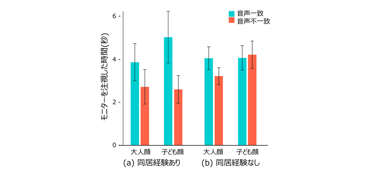 \声を聞けば、顔が浮かぶ!?/イヌもヒトの大人と子どもの違いを分かっている?