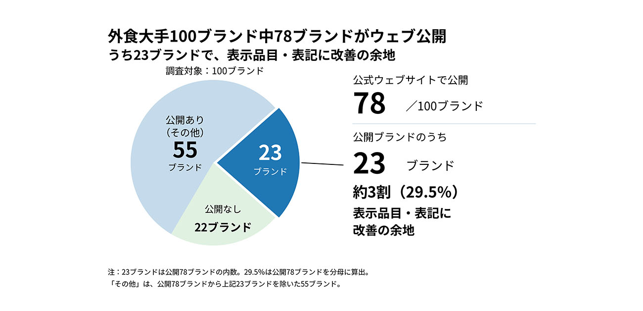 \食物アレルギーがあっても、安心して外食できるか?/大手外食100ブランドの約8割がアレルゲン情報を公開も、更新状況等に課題