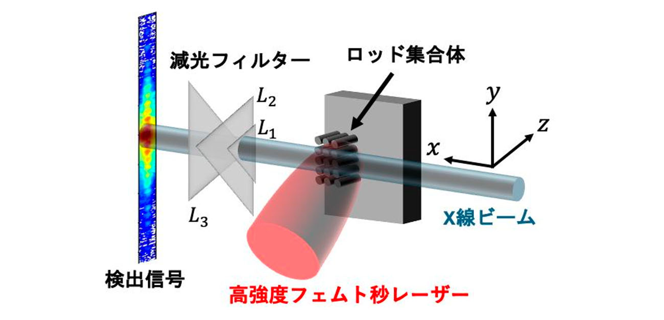世界初、単発X線パルスでナノ〜サブマイクロメートル構造をカメラ一台で同時計測