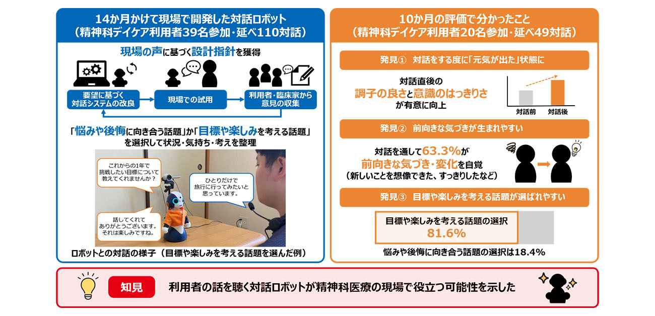 精神科デイケアで24か月 患者の話を聴く「対話ロボット」を実証